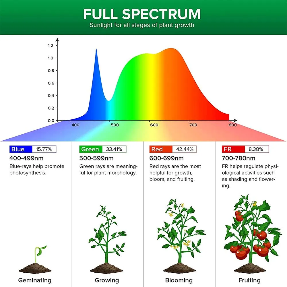 PAR20 10W LED Grow Light Bulb